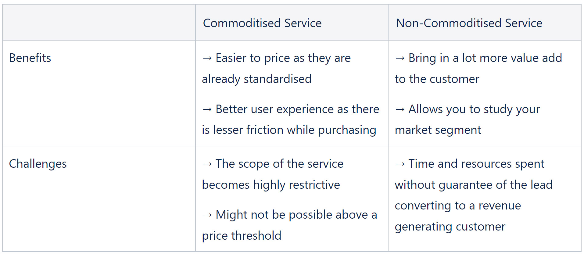 Commoditized services explanations